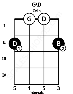 Fretboard image for the G\D chord on cello frets: 2 0 0 2