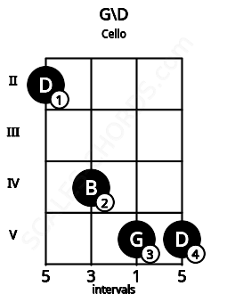 Fretboard image for the G\D chord on cello frets: 2 4 5 5