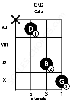 Fretboard image for the G\D chord on cello frets: x 7 9 10