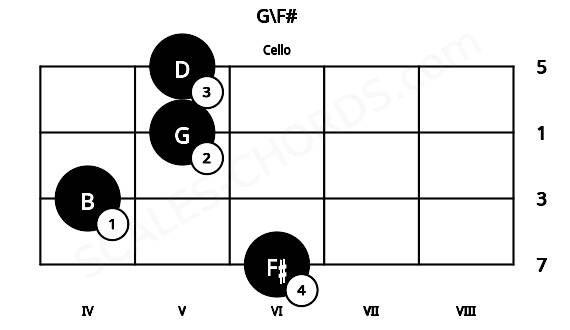 Fretboard image for the G\F# chord on cello frets: 6 4 5 5