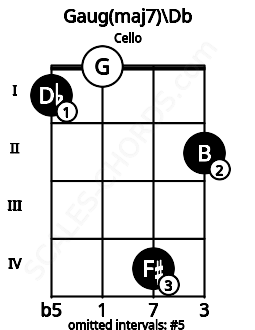 Fretboard image for the Gaug(maj7)\Db chord on cello frets: 1 0 4 2