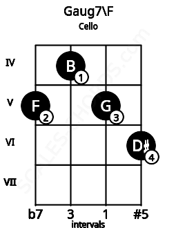 Fretboard image for the Gaug7\F chord on cello frets: 5 4 5 6