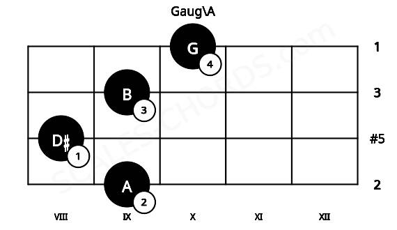 Fretboard image for the Gaug\A chord on cello frets: 9 8 9 10