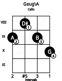 Fretboard image for the Gaug\A chord on cello frets: 9 8 9 10