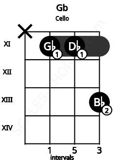 Fretboard image for the Gb chord on cello frets: x 11 11 13