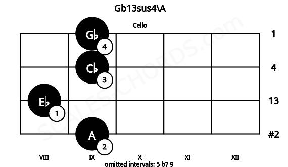 Fretboard image for the Gb13sus4\A chord on cello frets: 9 8 9 9