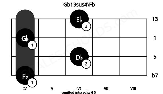 Fretboard image for the Gb13sus4\Fb chord on cello frets: 4 6 4 6