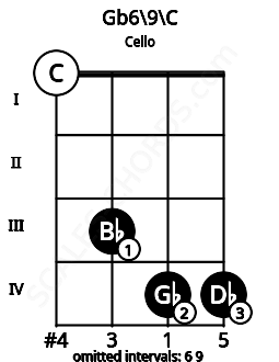 Fretboard image for the Gb6/9\C chord on cello frets: 0 3 4 4