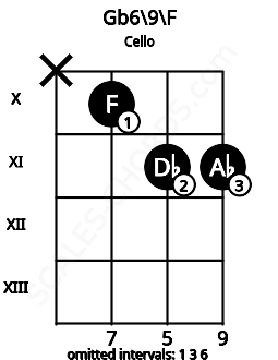 Fretboard image for the Gb6/9\F chord on cello frets: x 10 11 11