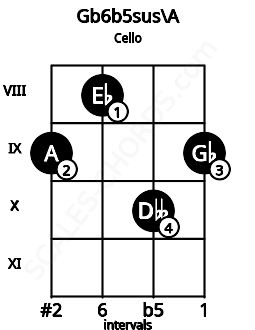 Fretboard image for the Gb6b5sus\A chord on cello frets: 9 8 10 9