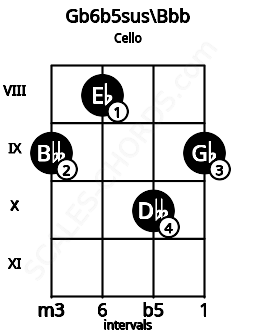 Fretboard image for the Gb6b5sus\Bbb chord on cello frets: 9 8 10 9
