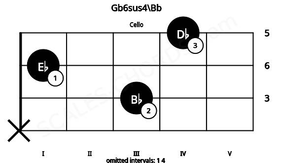Fretboard image for the Gb6sus4\Bb chord on cello frets: x 3 1 4