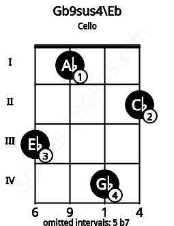 Fretboard image for the Gb9sus4\Eb chord on cello frets: 3 1 4 2