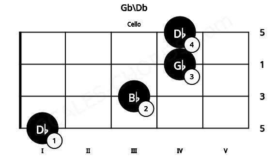 Fretboard image for the Gb\Db chord on cello frets: 1 3 4 4