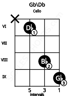 Fretboard image for the Gb\Db chord on cello frets: x 6 8 9