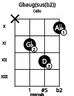 Fretboard image for the Gbaug(sus(b2)) chord on cello frets: x 11 12 10