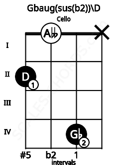 Fretboard image for the Gbaug(sus(b2))\D chord on cello frets: 2 0 4 x