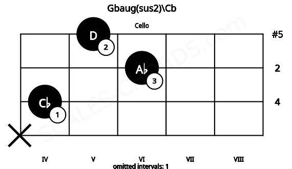 Fretboard image for the Gbaug(sus2)\Cb chord on cello frets: x 4 6 5
