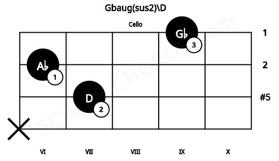 Fretboard image for the Gbaug(sus2)\D chord on cello frets: x 7 6 9