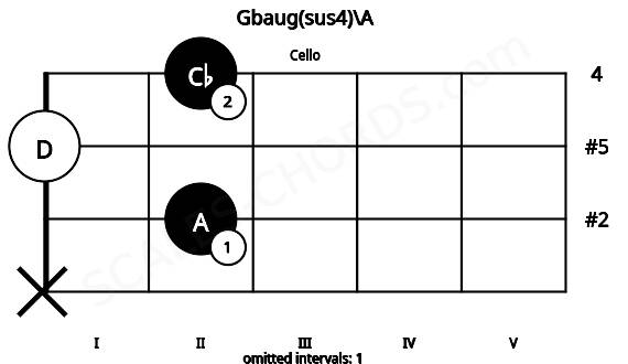 Fretboard image for the Gbaug(sus4)\A chord on cello frets: x 2 0 2