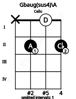 Fretboard image for the Gbaug(sus4)\A chord on cello frets: x 2 0 2