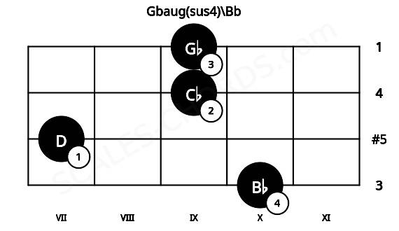 Fretboard image for the Gbaug(sus4)\Bb chord on cello frets: 10 7 9 9