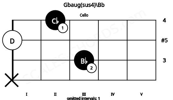 Fretboard image for the Gbaug(sus4)\Bb chord on cello frets: x 3 0 2