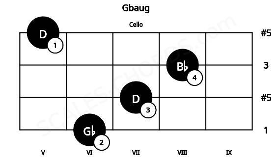 Fretboard image for the Gbaug chord on cello frets: 6 7 8 5