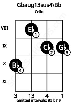 Fretboard image for the Gbaug13sus4\A# chord on cello frets: 10 8 9 9