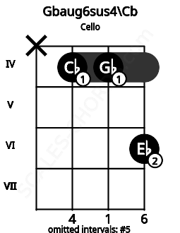 Fretboard image for the Gbaug6sus4\Cb chord on cello frets: x 4 4 6