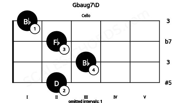 Fretboard image for the Gbaug7\D chord on cello frets: 2 3 2 1
