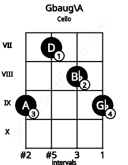 Fretboard image for the Gbaug\A chord on cello frets: 9 7 8 9