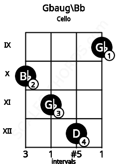 Fretboard image for the Gbaug\Bb chord on cello frets: 10 11 12 9
