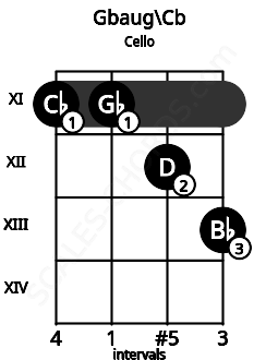 Fretboard image for the Gbaug\Cb chord on cello frets: 11 11 12 13