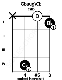 Fretboard image for the Gbaug\Cb chord on cello frets: x 4 0 1