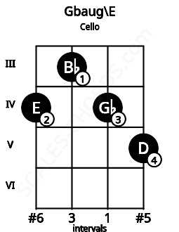 Fretboard image for the Gbaug\E chord on cello frets: 4 3 4 5