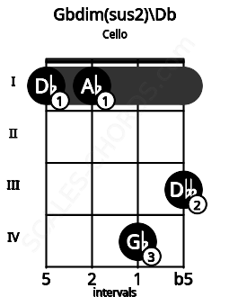 Fretboard image for the Gbdim(sus2)\C# chord on cello frets: 1 1 4 3