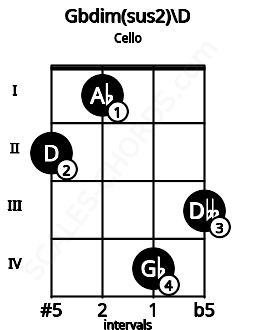 Fretboard image for the Gbdim(sus2)\D chord on cello frets: 2 1 4 3