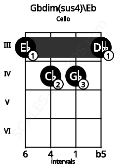 Fretboard image for the Gbdim(sus4)\D# chord on cello frets: 3 4 4 3