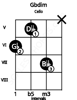 Fretboard image for the Gbdim chord on cello frets: 6 5 7 x
