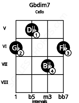 Fretboard image for the Gbdim7 chord on cello frets: 6 5 7 6
