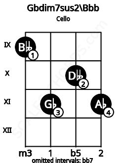 Fretboard image for the Gbdim7sus2\Bbb chord on cello frets: 9 11 10 11