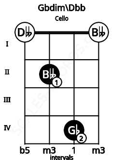 Fretboard image for the Gbdim\Dbb chord on cello frets: 0 2 4 0