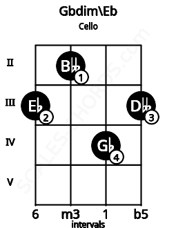 Fretboard image for the Gbdim\Eb chord on cello frets: 3 2 4 3