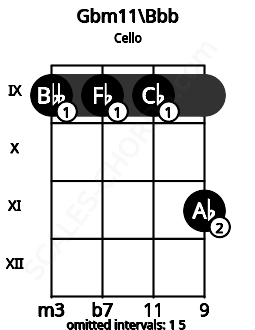 Fretboard image for the Gbm11\Bbb chord on cello frets: 9 9 9 11