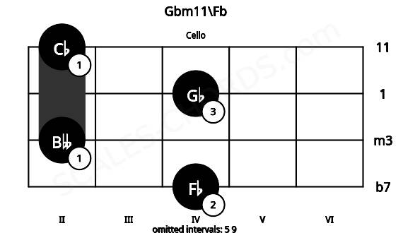Fretboard image for the Gbm11\Fb chord on cello frets: 4 2 4 2