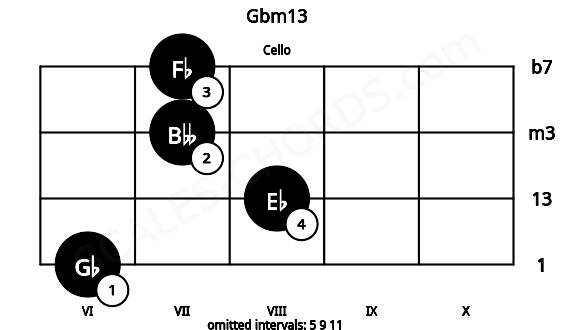 Fretboard image for the Gbm13 chord on cello frets: 6 8 7 7