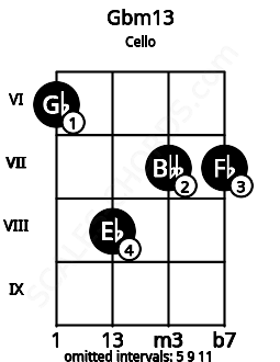 Fretboard image for the Gbm13 chord on cello frets: 6 8 7 7
