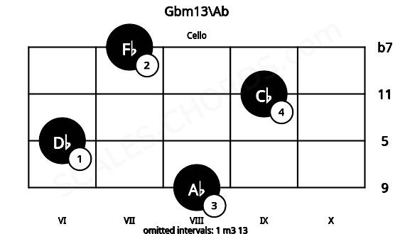 Fretboard image for the Gbm13\Ab chord on cello frets: 8 6 9 7