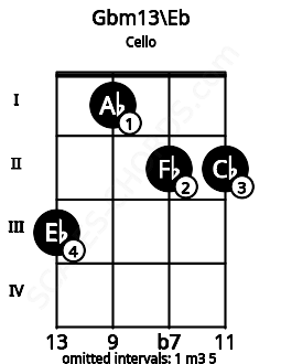 Fretboard image for the Gbm13\Eb chord on cello frets: 3 1 2 2